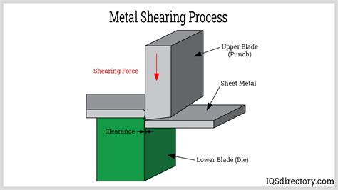 shearing and forming manufacturing process